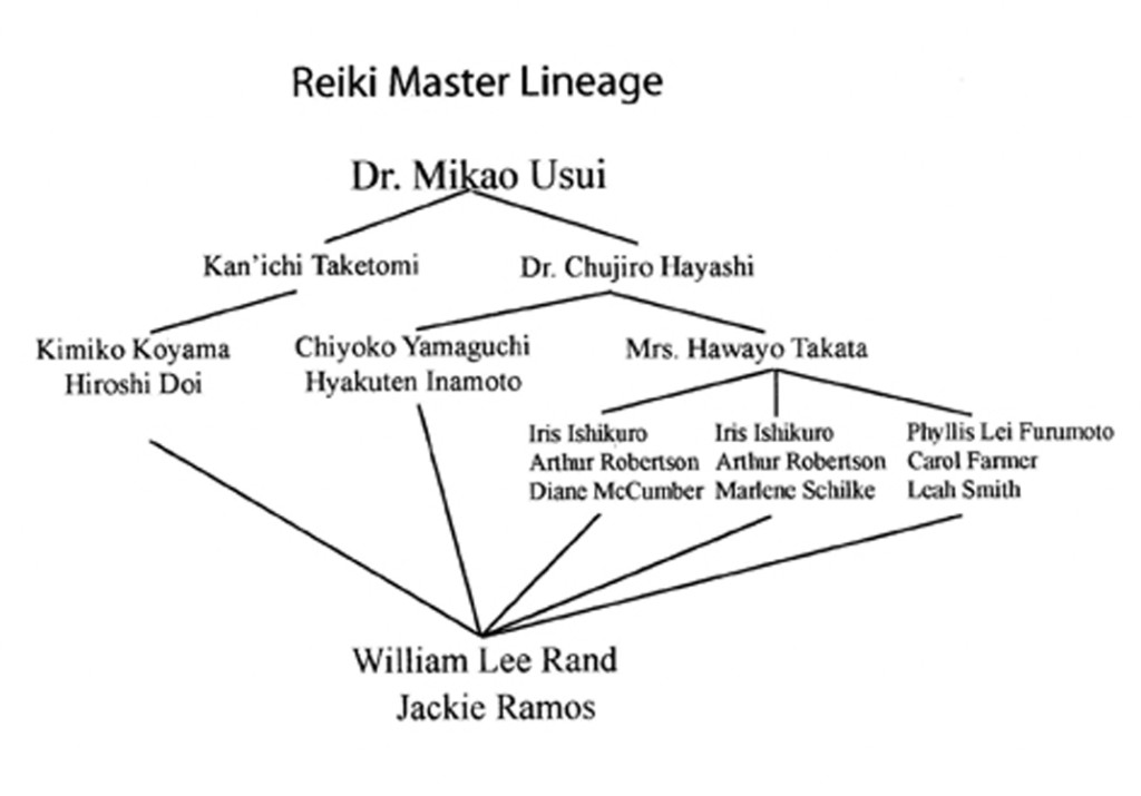 Reiki Master Lineage